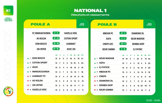 National 1: résultats et classements